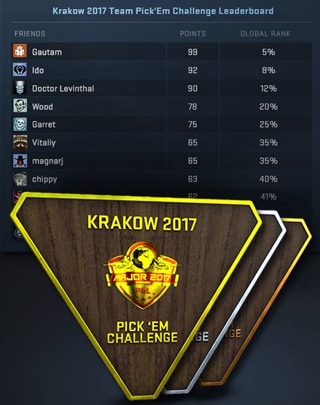 pickem predictions 2017|Forum thread: Pick'em Challenge Krakow 2017 .